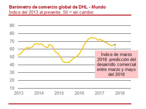 Aumenta el índice del Barómetro de Comercio Global de DHL