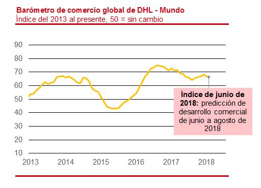 El Barómetro de comercio global de DHL sigue en alza