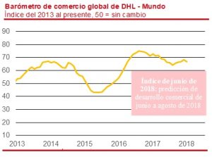 El estudio de DHL “Barómetro del Comercio Global” prevé una leve aceleración del crecimiento del comercio global en el tercer trimestre de 2018.