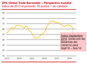 El Barómetro de comercio global de DHL continúa pronosticando crecimiento comercial