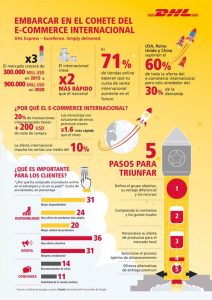 El comercio electrónico internacional es una de las oportunidades de crecimiento más rápido para el comercio minorista, establece estudio de DHL