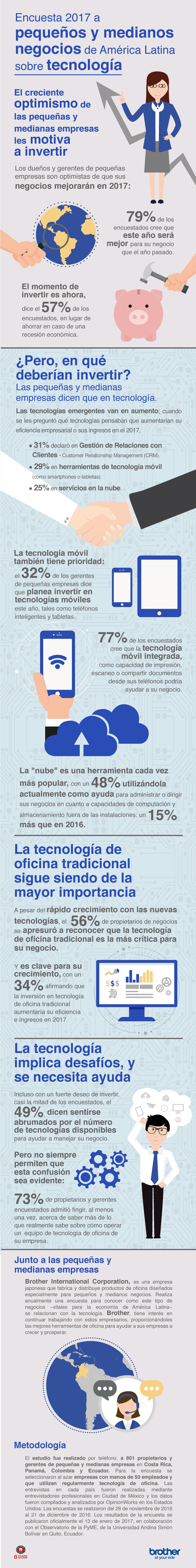 El optimismo es creciente entre las empresas pequeñas de América Latina y motiva su inversión en tecnología en el 2017 según nueva encuesta anual de brother international