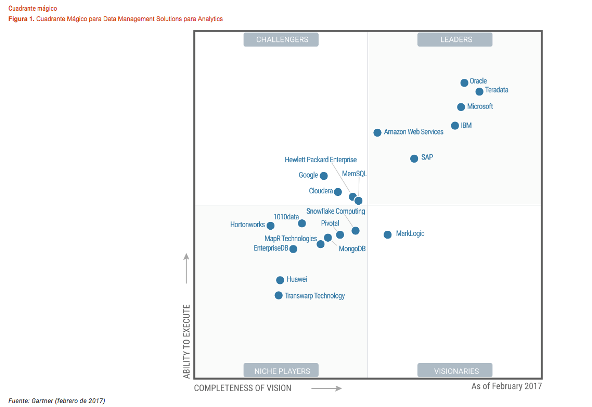 Teradata Se Posiciona Como Líder En Los Informes De Gartner 2017